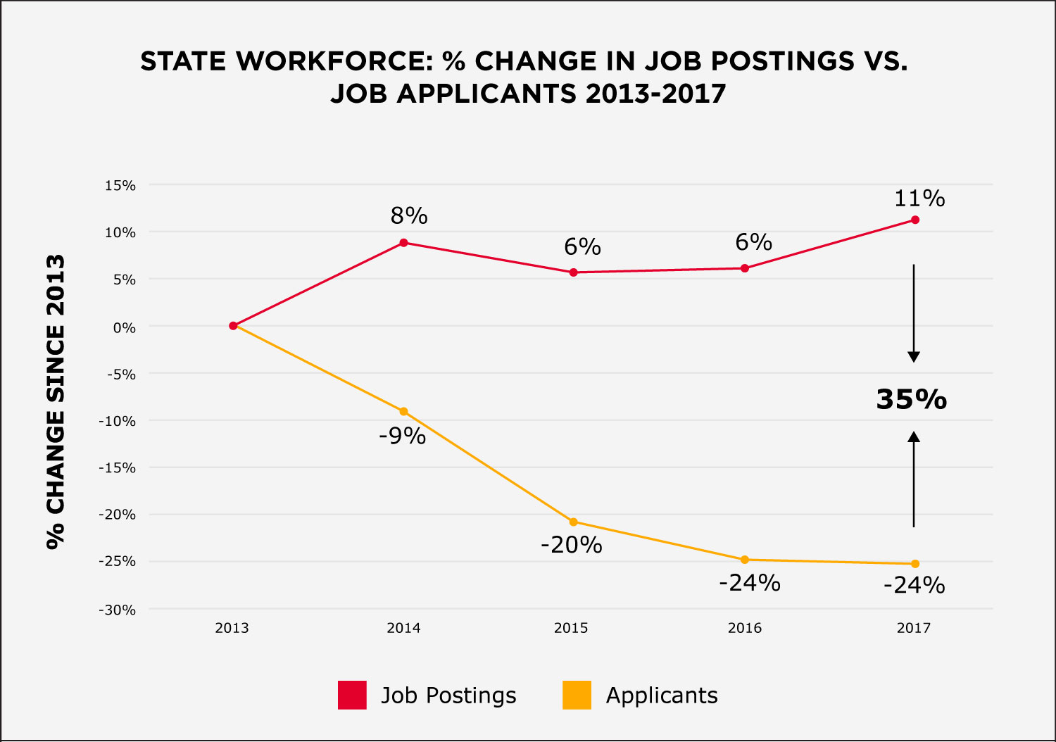 Chart - State Gov Hiring