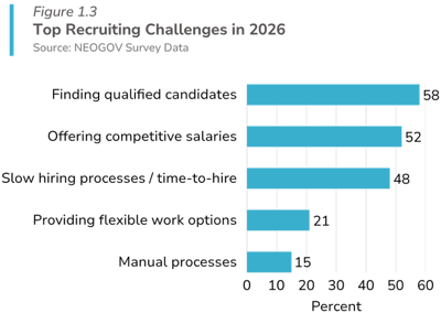 top recruiting challenges in 2026