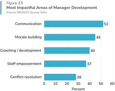 most impactful areas of manager development