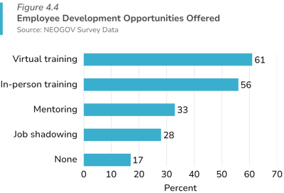 employee development opportunities offered