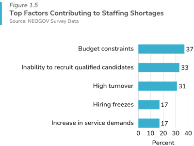 top factors contributing to staffing shortages