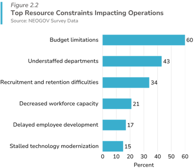 top resource constraints impacting operations