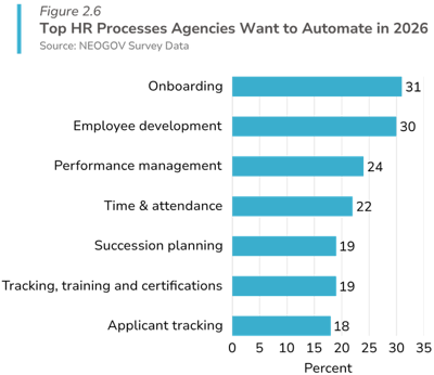 top hr processes agencies want to automate in 2026