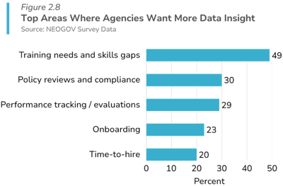 top areas where agencies want more data insight