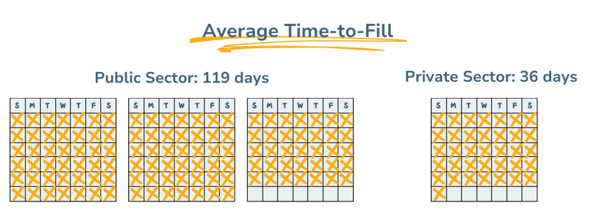 Graph of Average Time-to-Fill for Public (119 days) vs Private Sector (36 days)