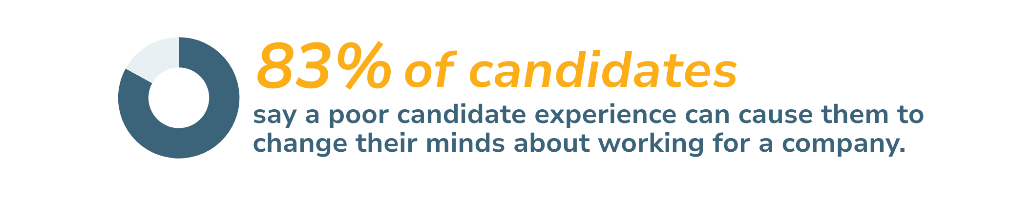 83% of candidates say a poor candidate experience can cause them to change their minds about working for a company