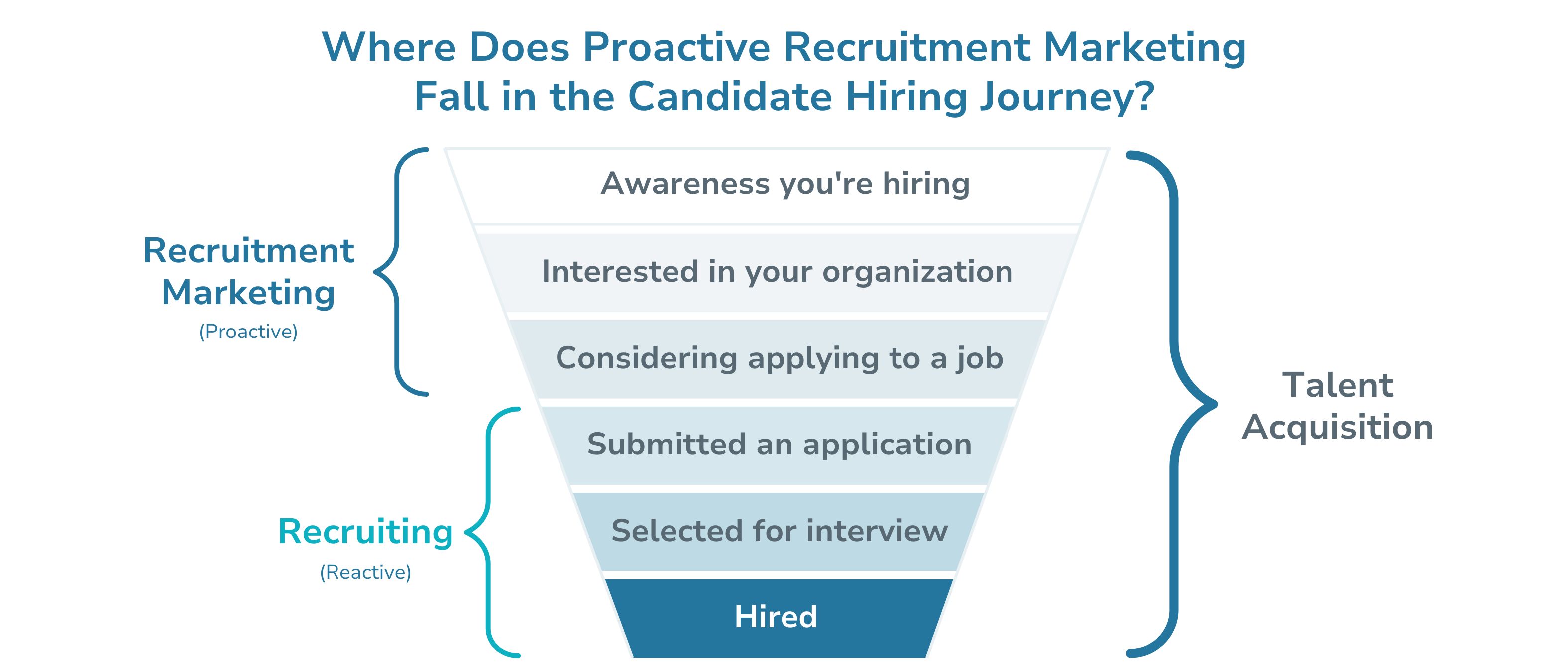 Candidate-journey-in-the-hiring-funnel-showing-proactive-marketing-happens-during-candidate-awareness-and-consideration-to-apply-for-job